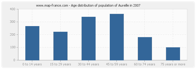 Age distribution of population of Aureille in 2007