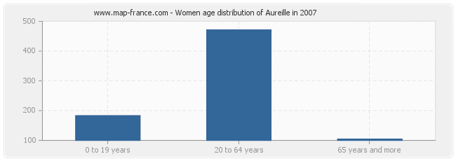 Women age distribution of Aureille in 2007