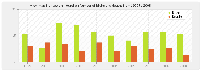 Aureille : Number of births and deaths from 1999 to 2008