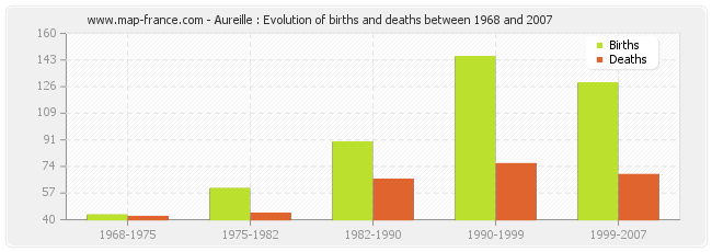Aureille : Evolution of births and deaths between 1968 and 2007