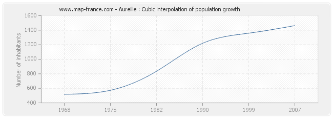 Aureille : Cubic interpolation of population growth