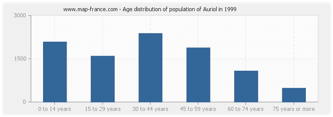 Age distribution of population of Auriol in 1999