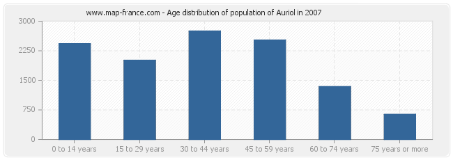 Age distribution of population of Auriol in 2007