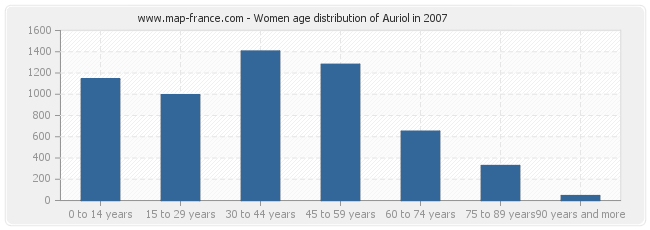 Women age distribution of Auriol in 2007