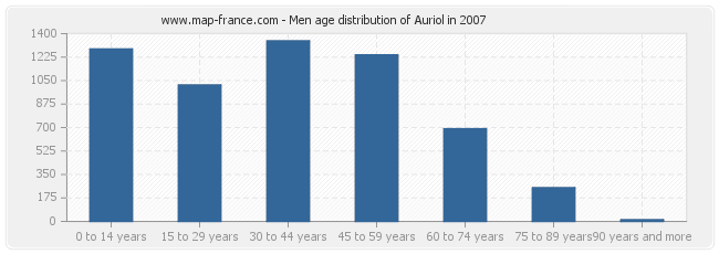 Men age distribution of Auriol in 2007