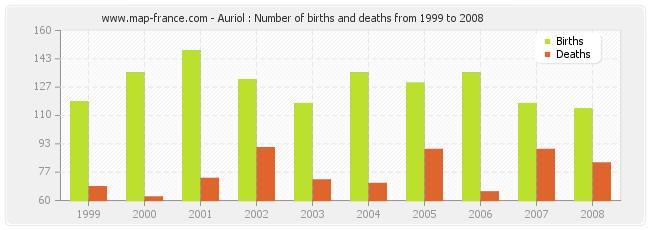 Auriol : Number of births and deaths from 1999 to 2008