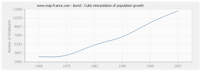 Auriol : Cubic interpolation of population growth