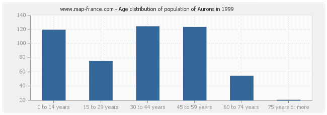 Age distribution of population of Aurons in 1999