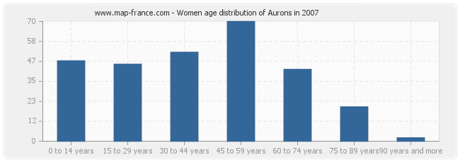 Women age distribution of Aurons in 2007