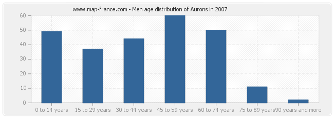 Men age distribution of Aurons in 2007