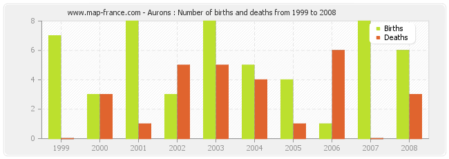 Aurons : Number of births and deaths from 1999 to 2008