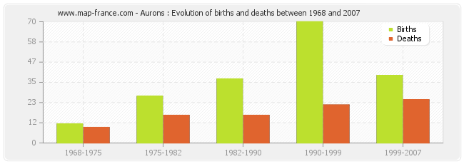 Aurons : Evolution of births and deaths between 1968 and 2007