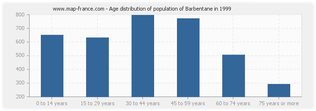 Age distribution of population of Barbentane in 1999