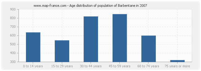 Age distribution of population of Barbentane in 2007
