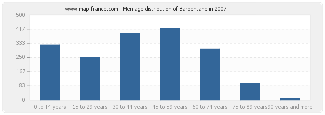 Men age distribution of Barbentane in 2007