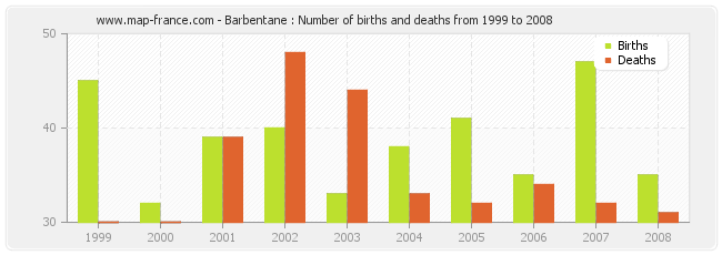 Barbentane : Number of births and deaths from 1999 to 2008