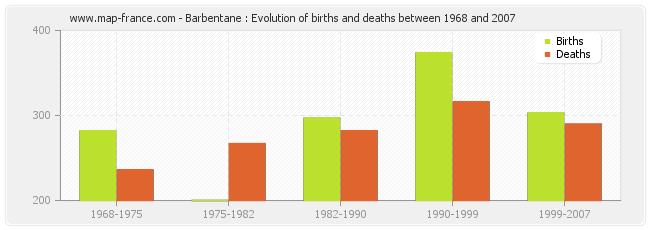 Barbentane : Evolution of births and deaths between 1968 and 2007