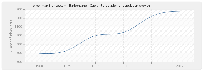 Barbentane : Cubic interpolation of population growth