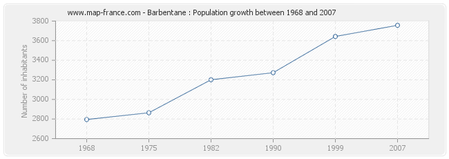 Population Barbentane