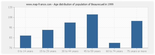 Age distribution of population of Beaurecueil in 1999