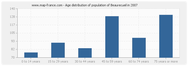Age distribution of population of Beaurecueil in 2007