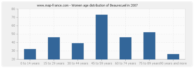 Women age distribution of Beaurecueil in 2007