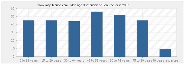 Men age distribution of Beaurecueil in 2007