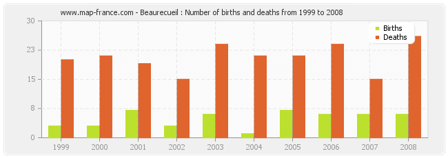 Beaurecueil : Number of births and deaths from 1999 to 2008