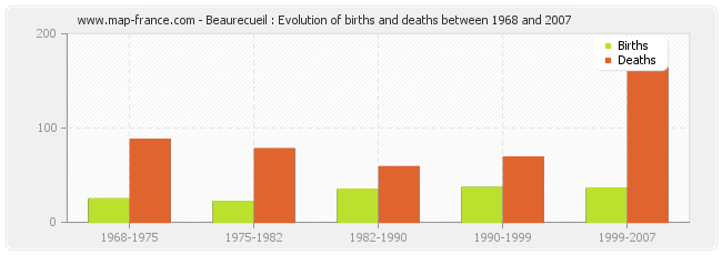 Beaurecueil : Evolution of births and deaths between 1968 and 2007
