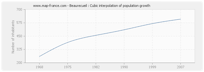 Beaurecueil : Cubic interpolation of population growth