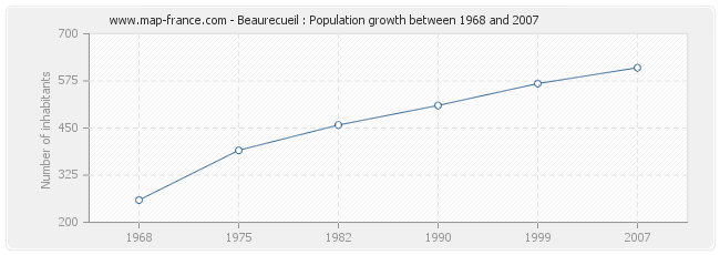 Population Beaurecueil