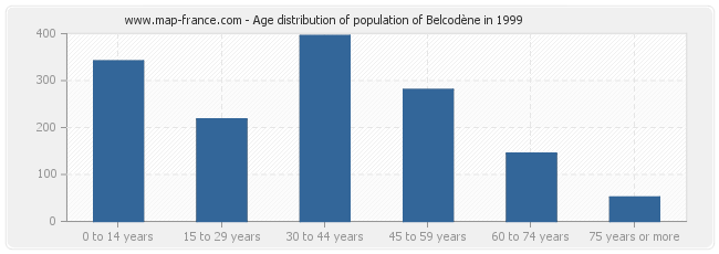 Age distribution of population of Belcodène in 1999