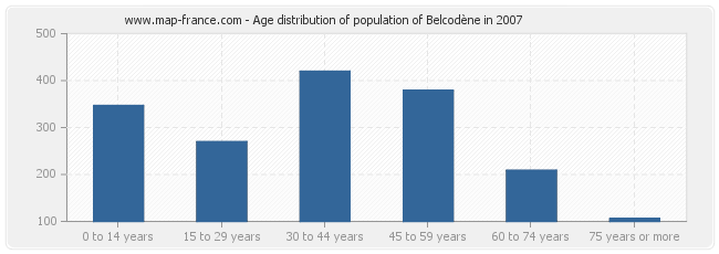 Age distribution of population of Belcodène in 2007
