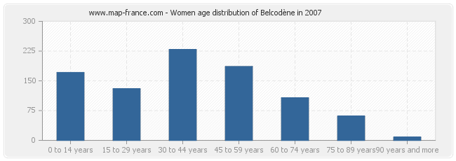 Women age distribution of Belcodène in 2007