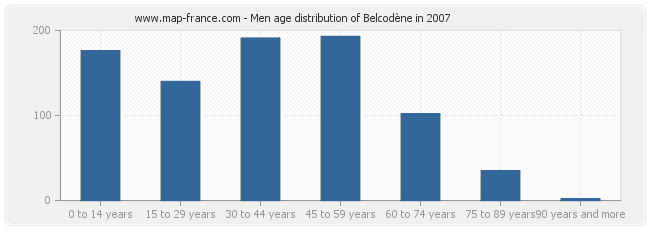 Men age distribution of Belcodène in 2007