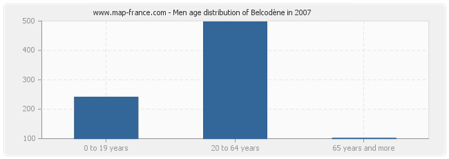 Men age distribution of Belcodène in 2007