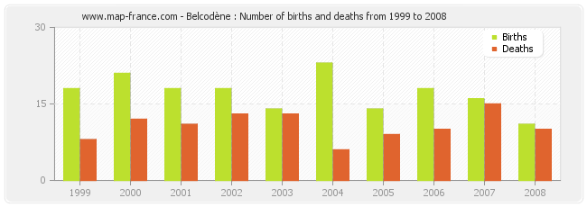Belcodène : Number of births and deaths from 1999 to 2008
