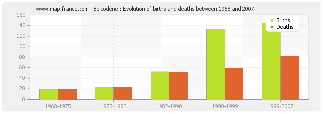 Belcodène : Evolution of births and deaths between 1968 and 2007