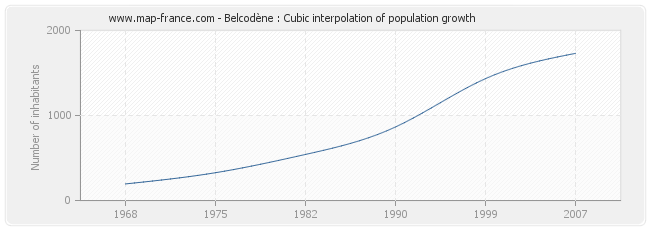 Belcodène : Cubic interpolation of population growth