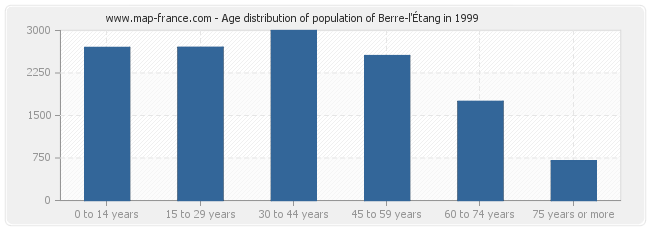 Age distribution of population of Berre-l'Étang in 1999