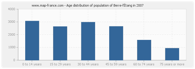 Age distribution of population of Berre-l'Étang in 2007