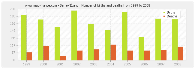 Berre-l'Étang : Number of births and deaths from 1999 to 2008