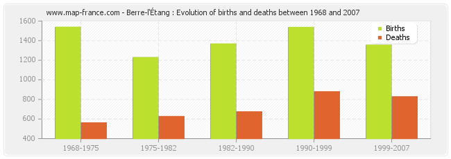 Berre-l'Étang : Evolution of births and deaths between 1968 and 2007