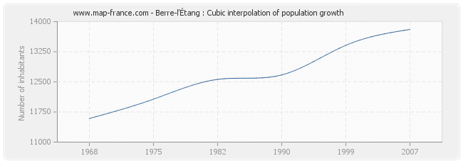Berre-l'Étang : Cubic interpolation of population growth