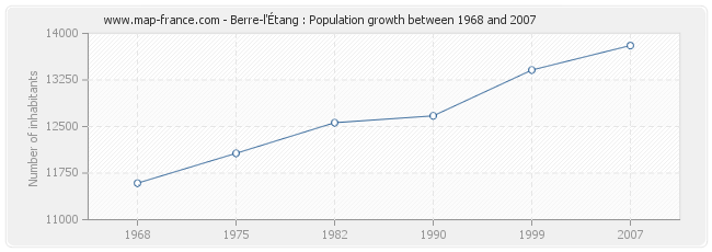 Population Berre-l'Étang