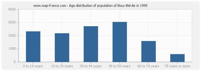 Age distribution of population of Bouc-Bel-Air in 1999