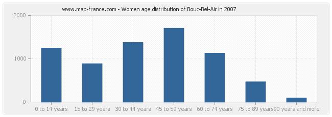 Women age distribution of Bouc-Bel-Air in 2007