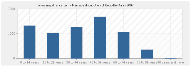 Men age distribution of Bouc-Bel-Air in 2007