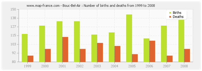 Bouc-Bel-Air : Number of births and deaths from 1999 to 2008