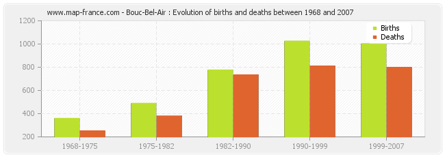 Bouc-Bel-Air : Evolution of births and deaths between 1968 and 2007